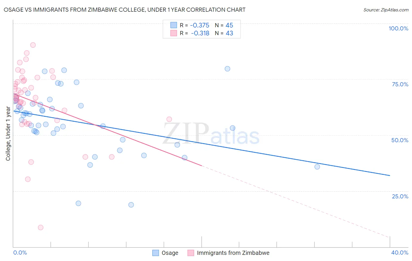 Osage vs Immigrants from Zimbabwe College, Under 1 year