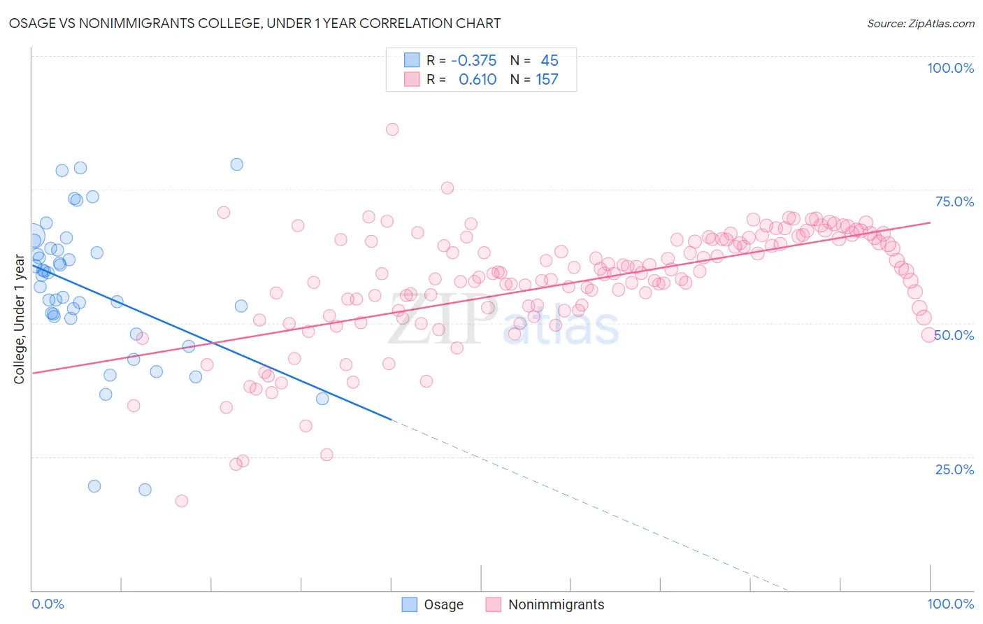 Osage vs Nonimmigrants College, Under 1 year