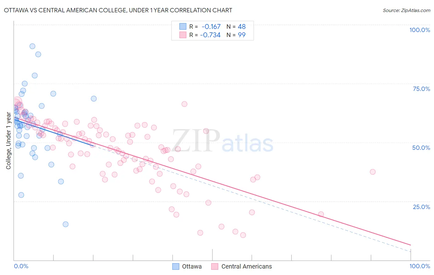 Ottawa vs Central American College, Under 1 year