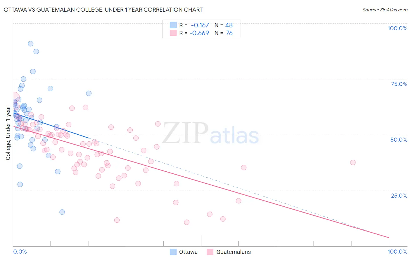 Ottawa vs Guatemalan College, Under 1 year