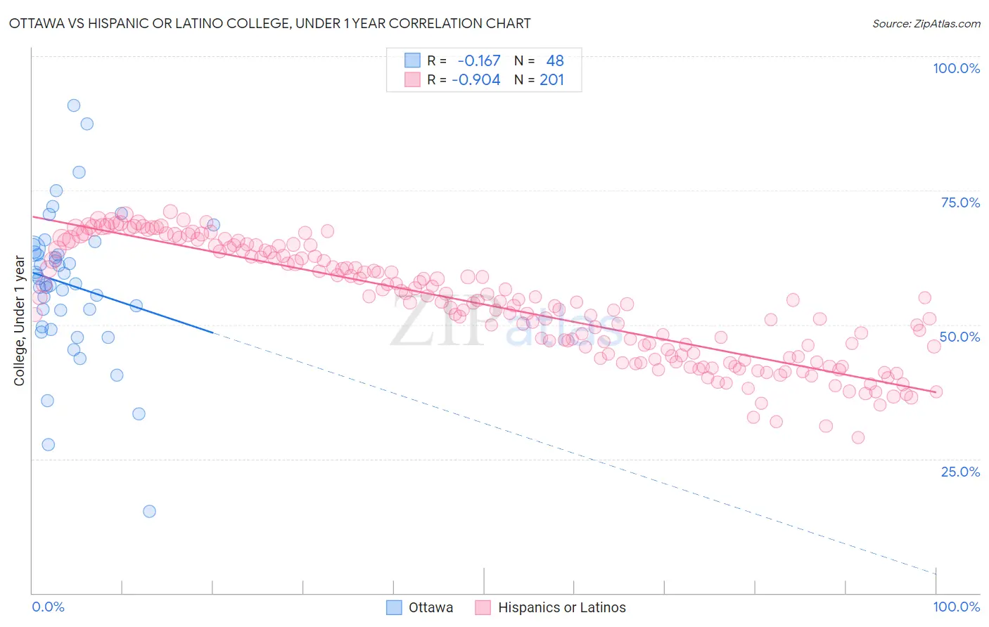 Ottawa vs Hispanic or Latino College, Under 1 year