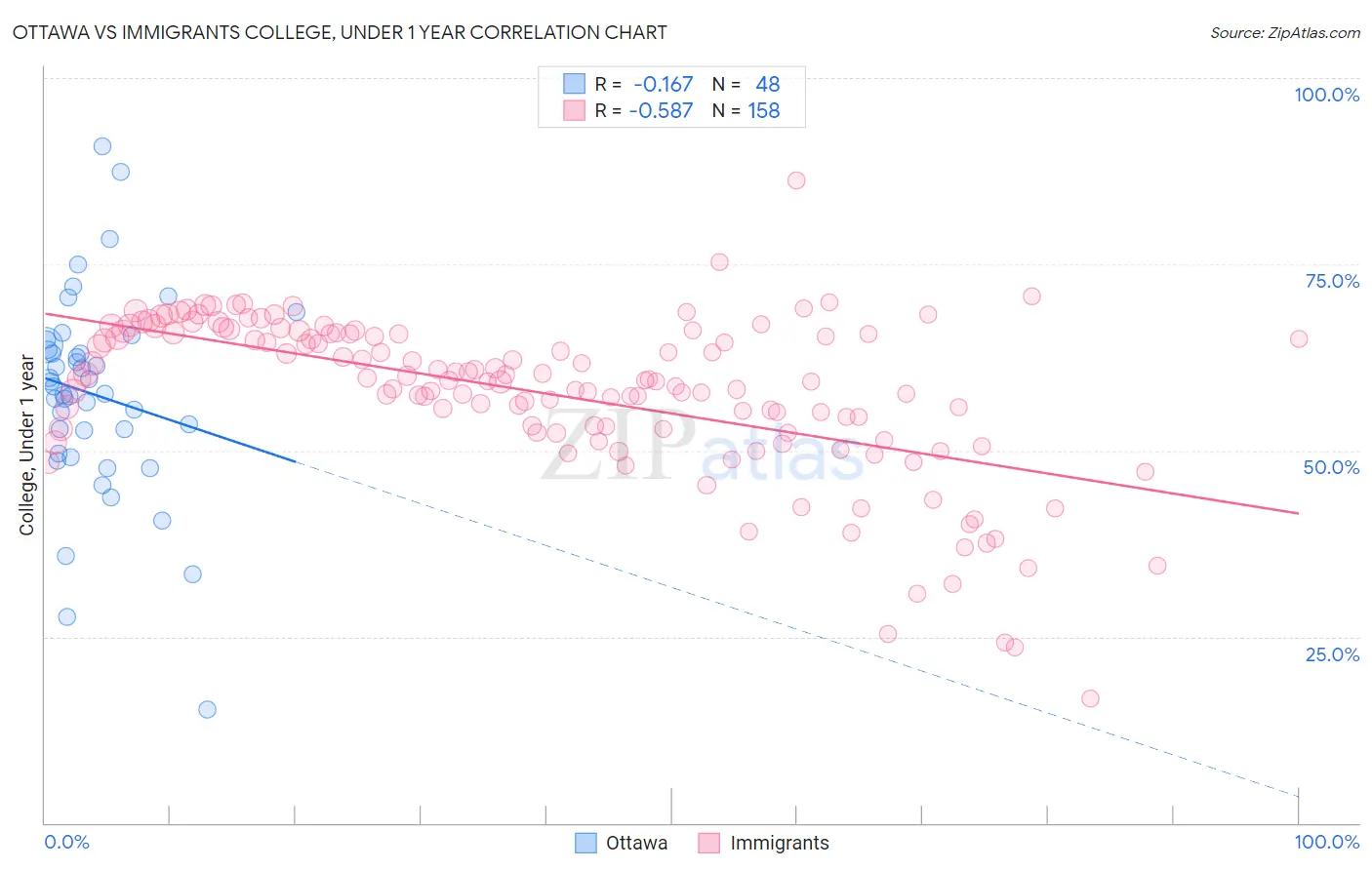 Ottawa vs Immigrants College, Under 1 year