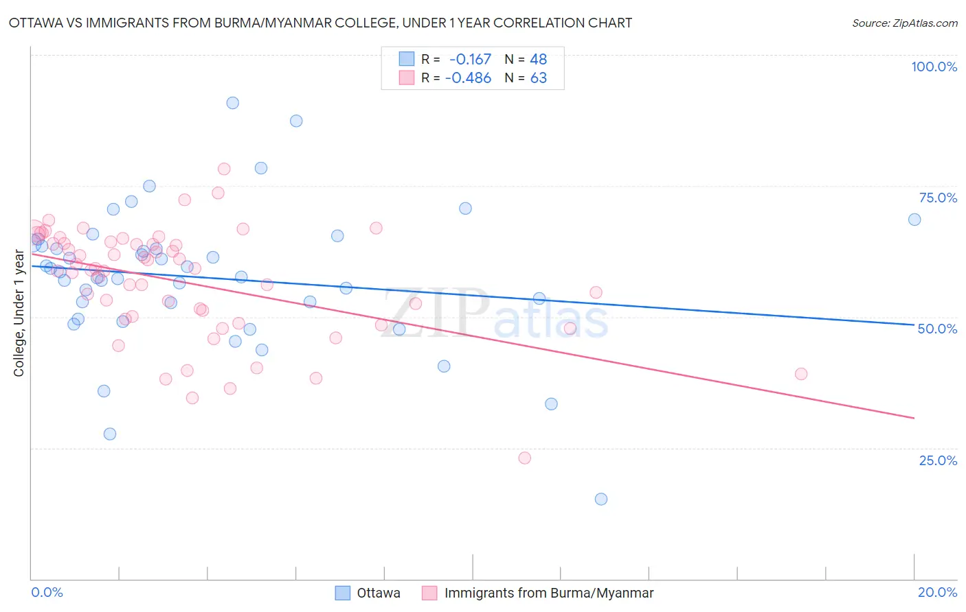 Ottawa vs Immigrants from Burma/Myanmar College, Under 1 year