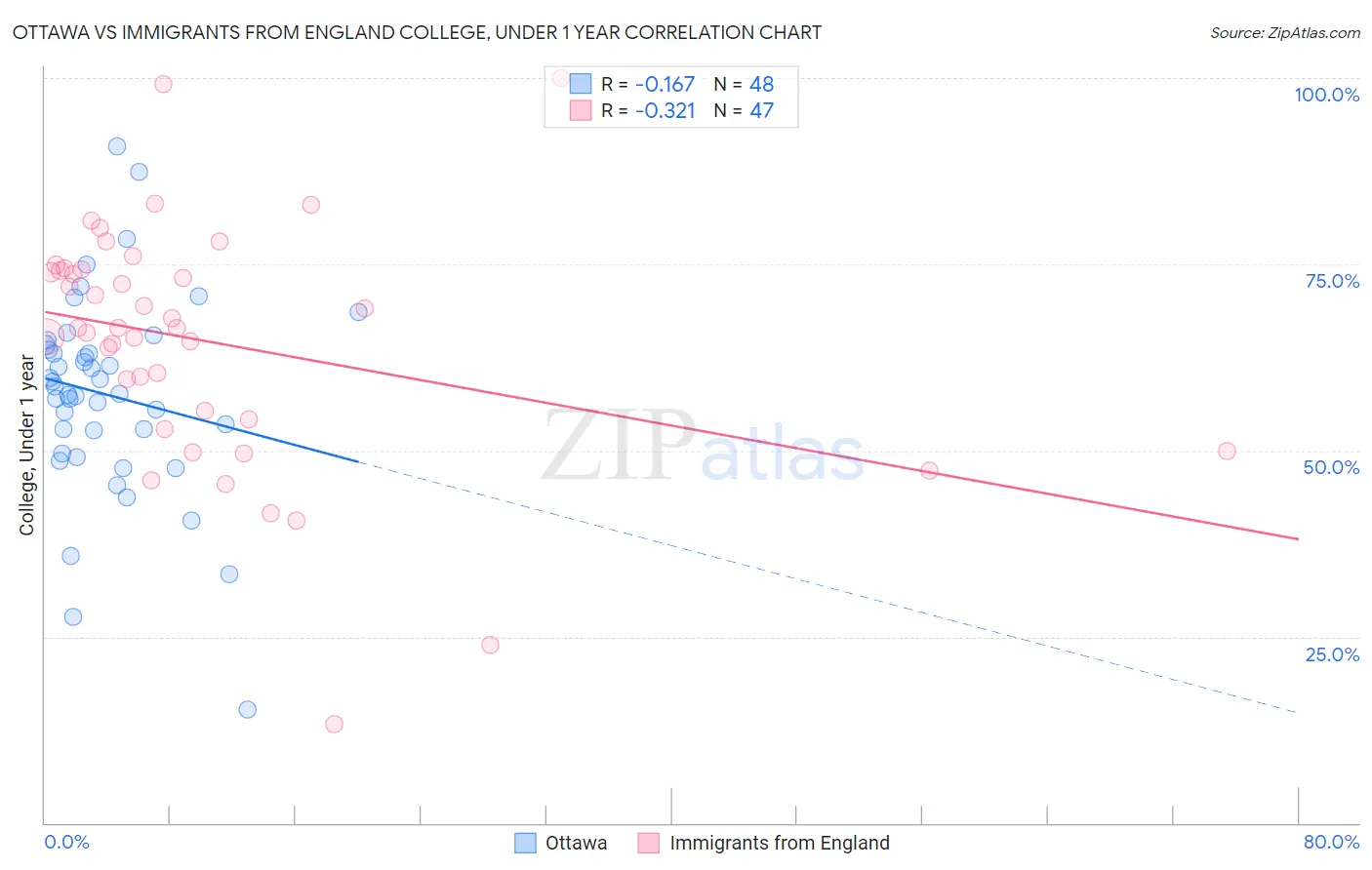 Ottawa vs Immigrants from England College, Under 1 year