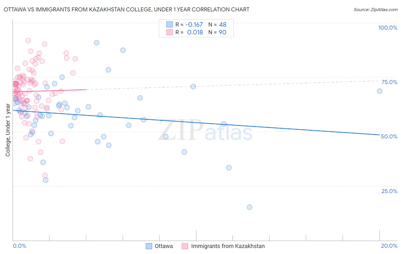 Ottawa vs Immigrants from Kazakhstan College, Under 1 year