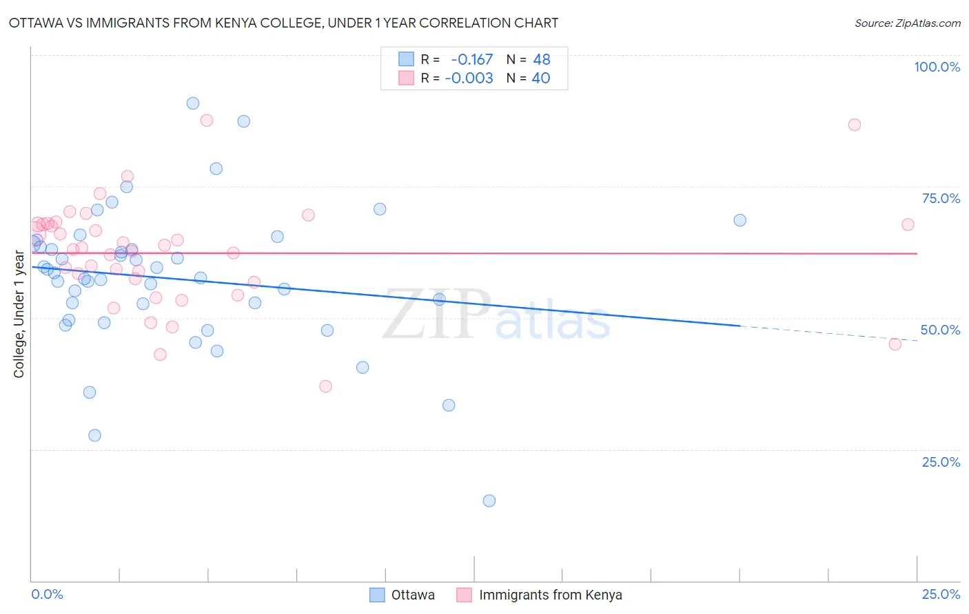 Ottawa vs Immigrants from Kenya College, Under 1 year