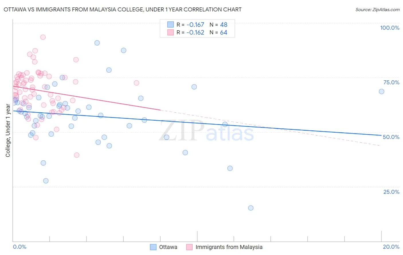 Ottawa vs Immigrants from Malaysia College, Under 1 year