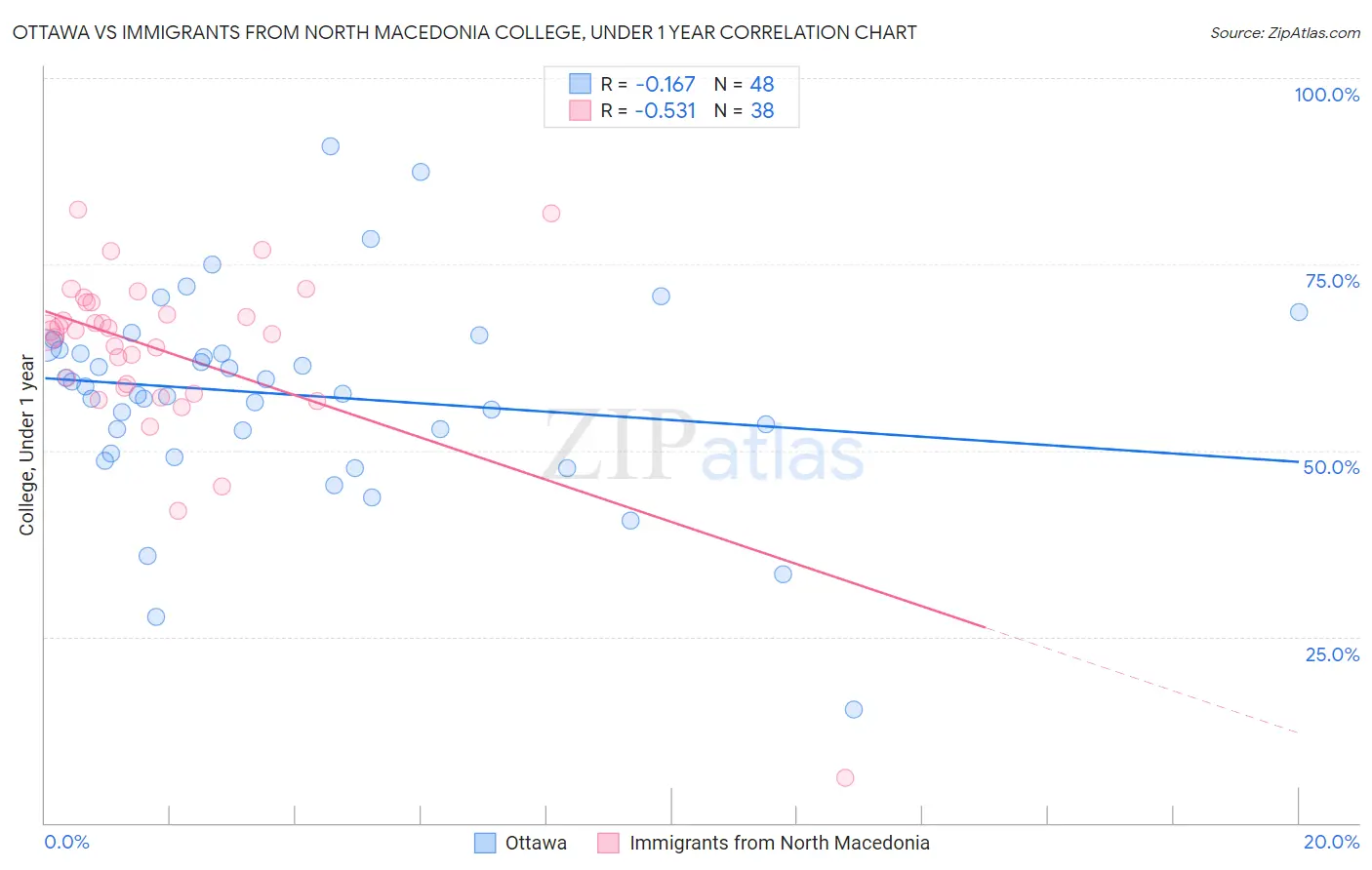 Ottawa vs Immigrants from North Macedonia College, Under 1 year