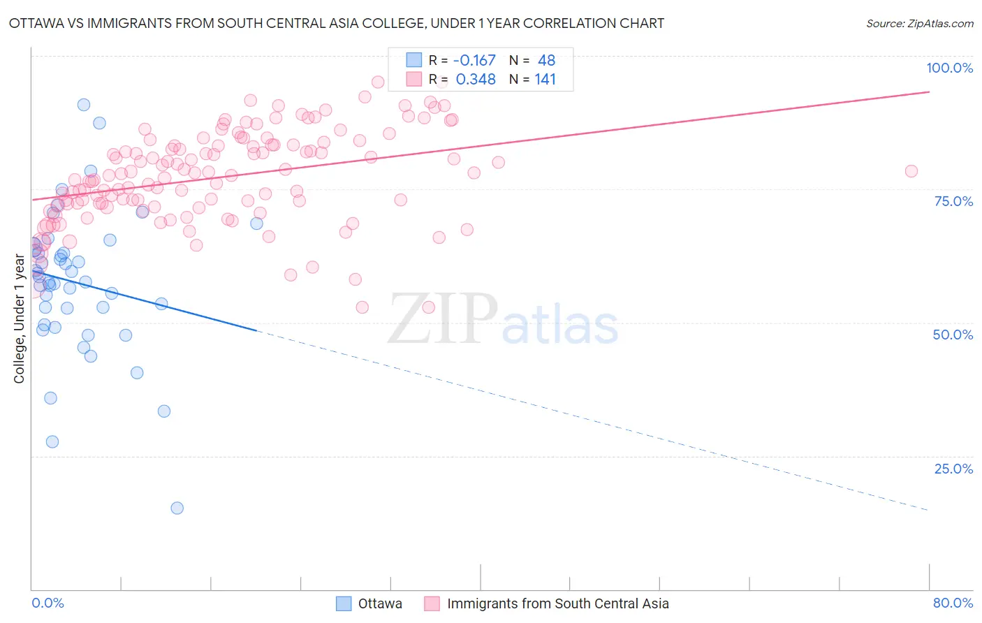 Ottawa vs Immigrants from South Central Asia College, Under 1 year