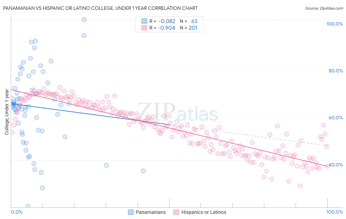 Panamanian vs Hispanic or Latino College, Under 1 year