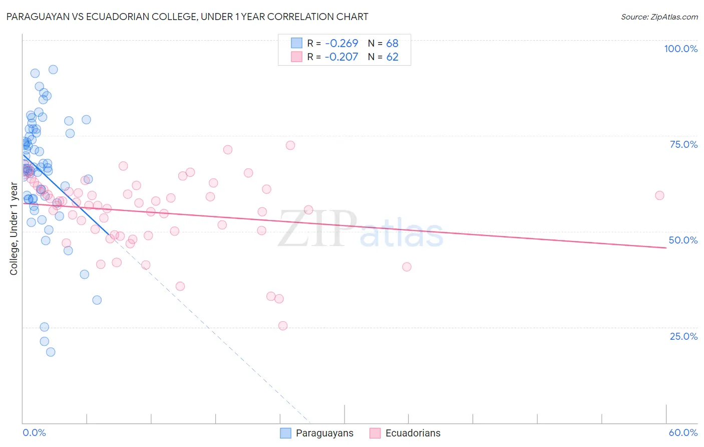 Paraguayan vs Ecuadorian College, Under 1 year