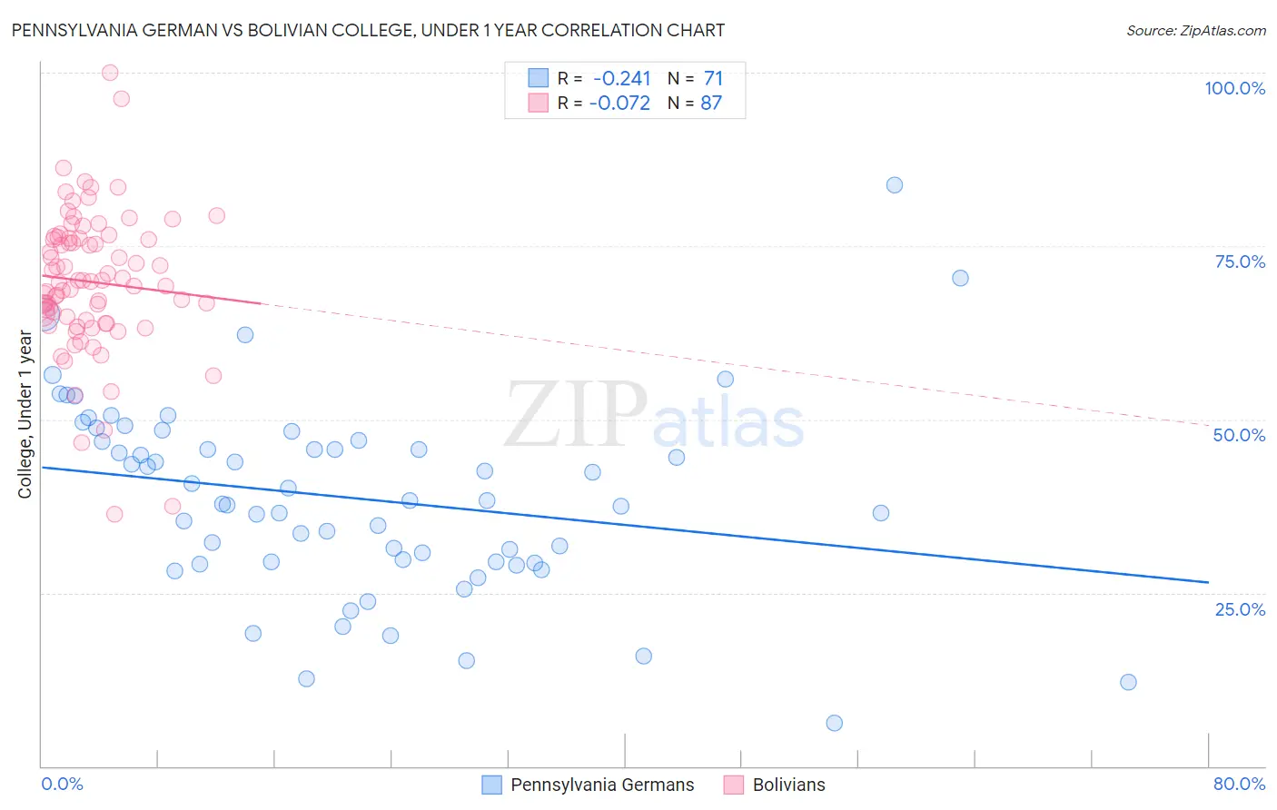 Pennsylvania German vs Bolivian College, Under 1 year