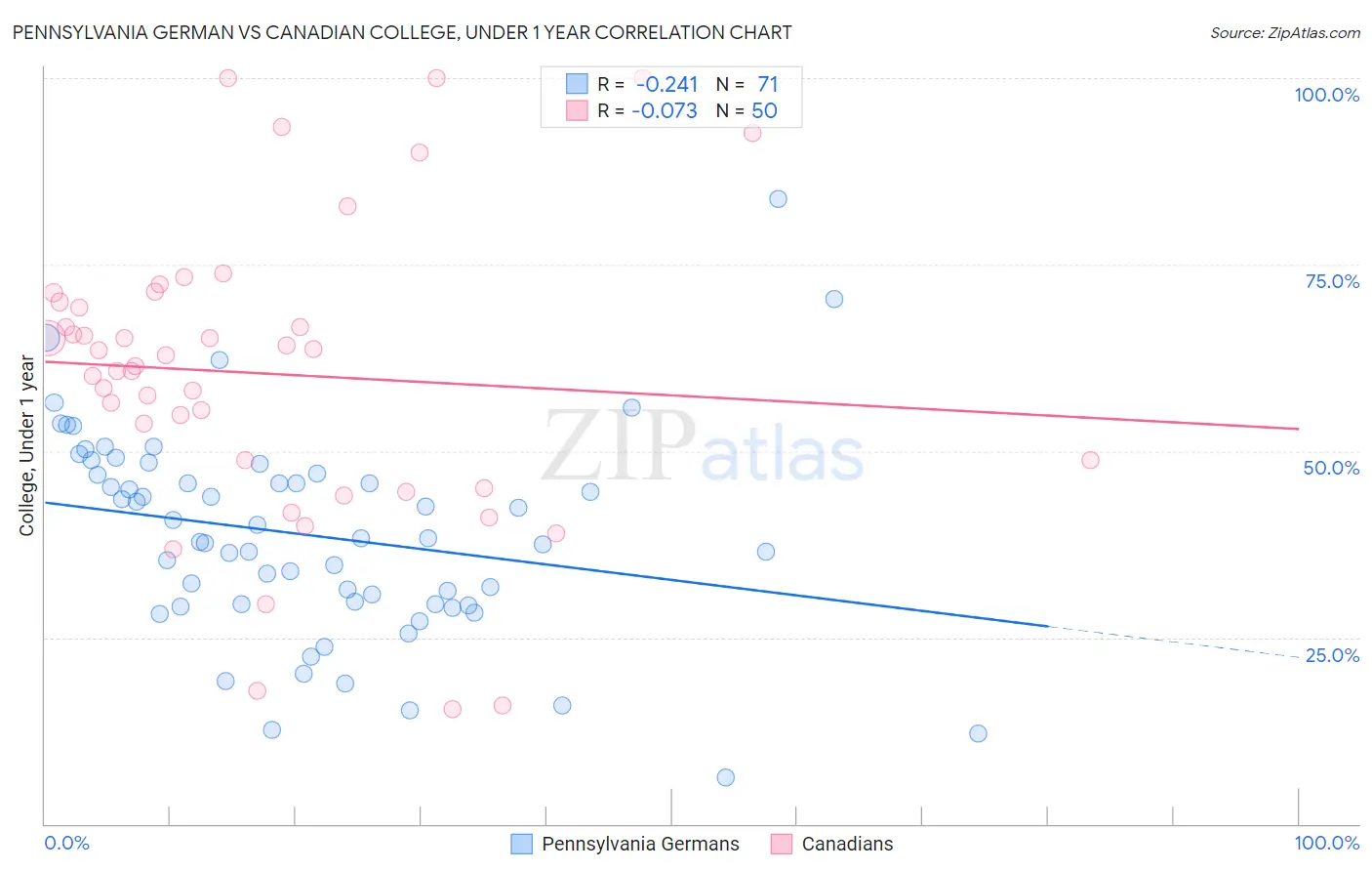 Pennsylvania German vs Canadian College, Under 1 year