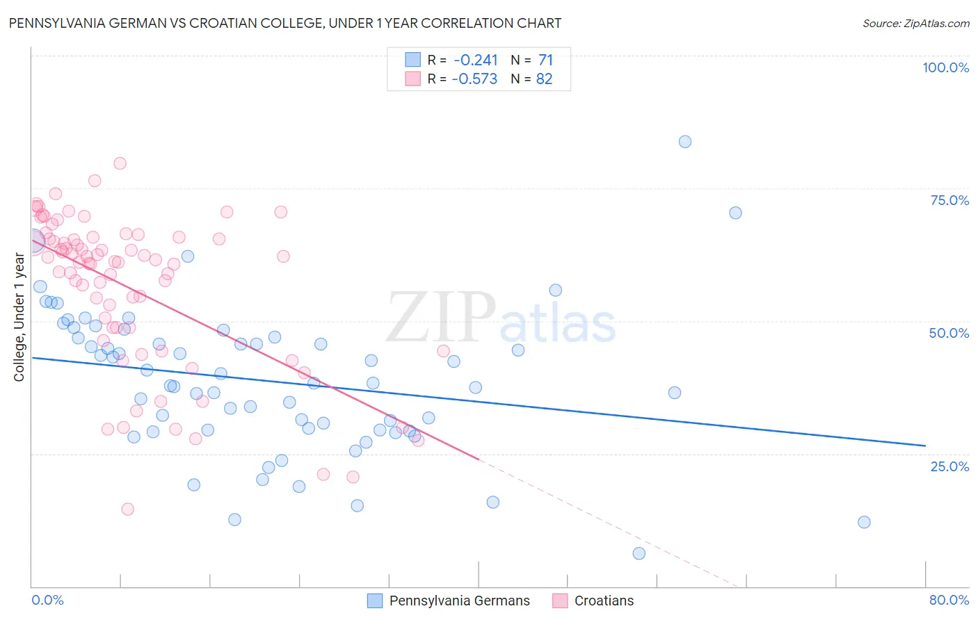 Pennsylvania German vs Croatian College, Under 1 year