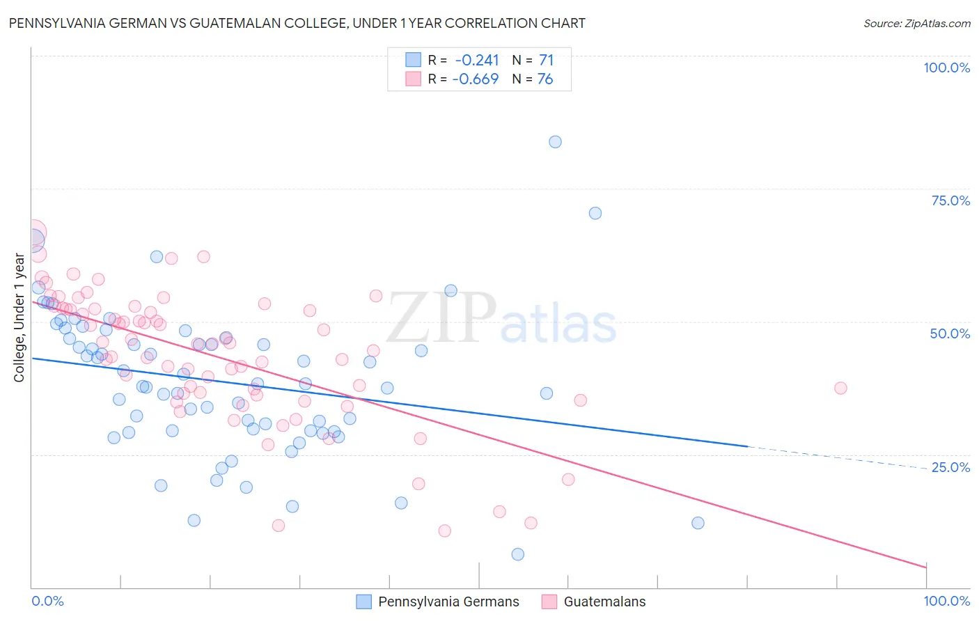 Pennsylvania German vs Guatemalan College, Under 1 year