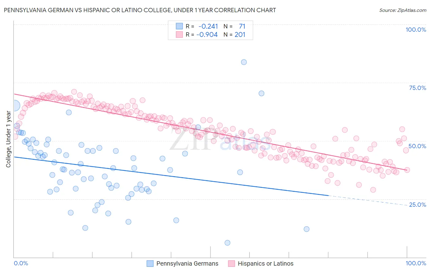 Pennsylvania German vs Hispanic or Latino College, Under 1 year