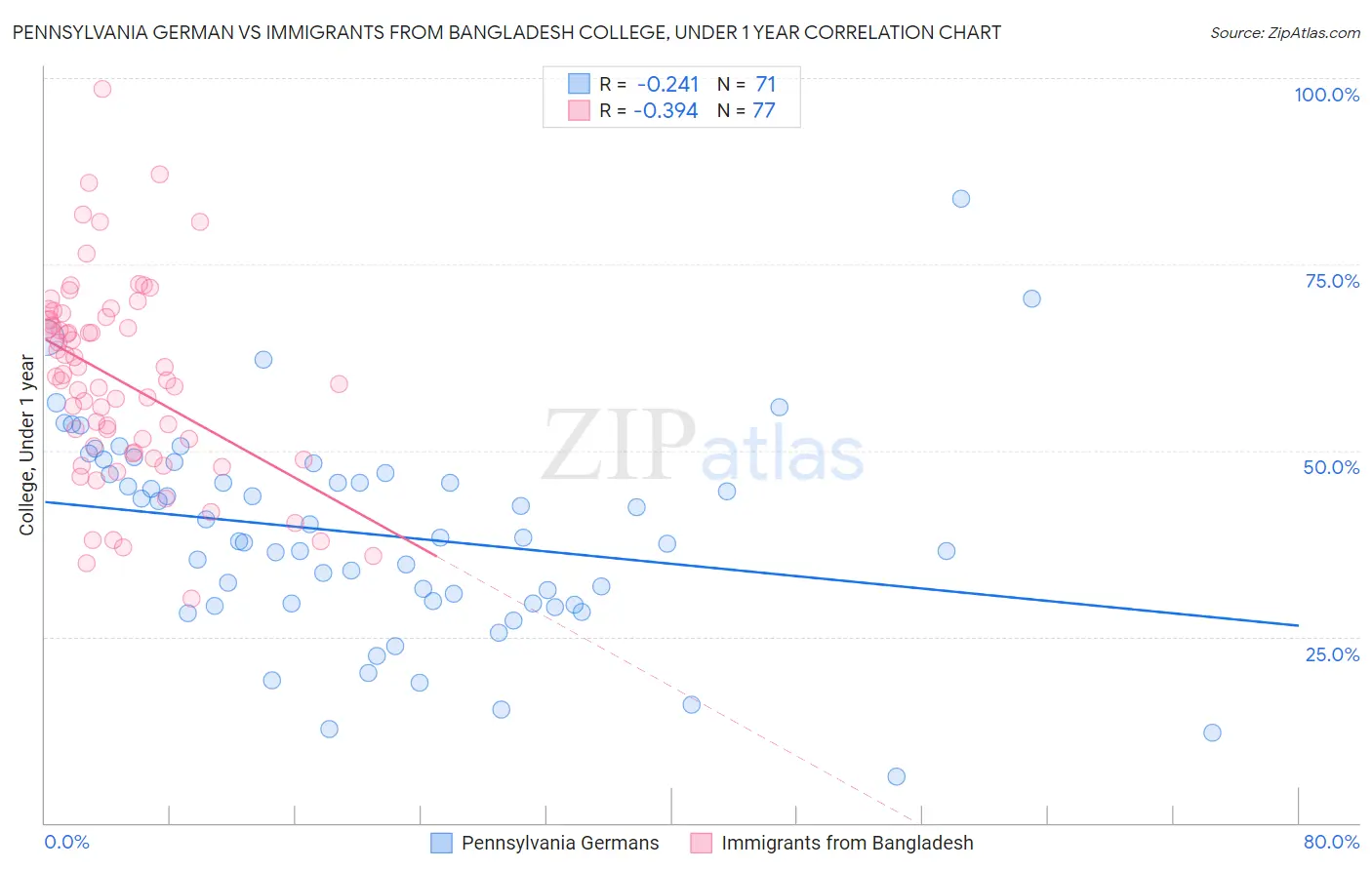 Pennsylvania German vs Immigrants from Bangladesh College, Under 1 year