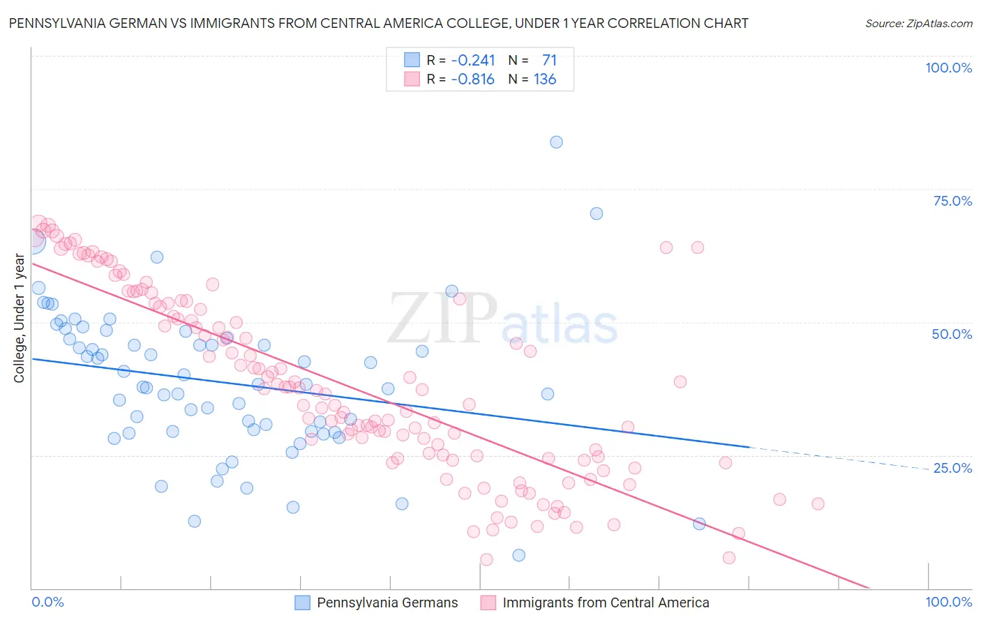 Pennsylvania German vs Immigrants from Central America College, Under 1 year