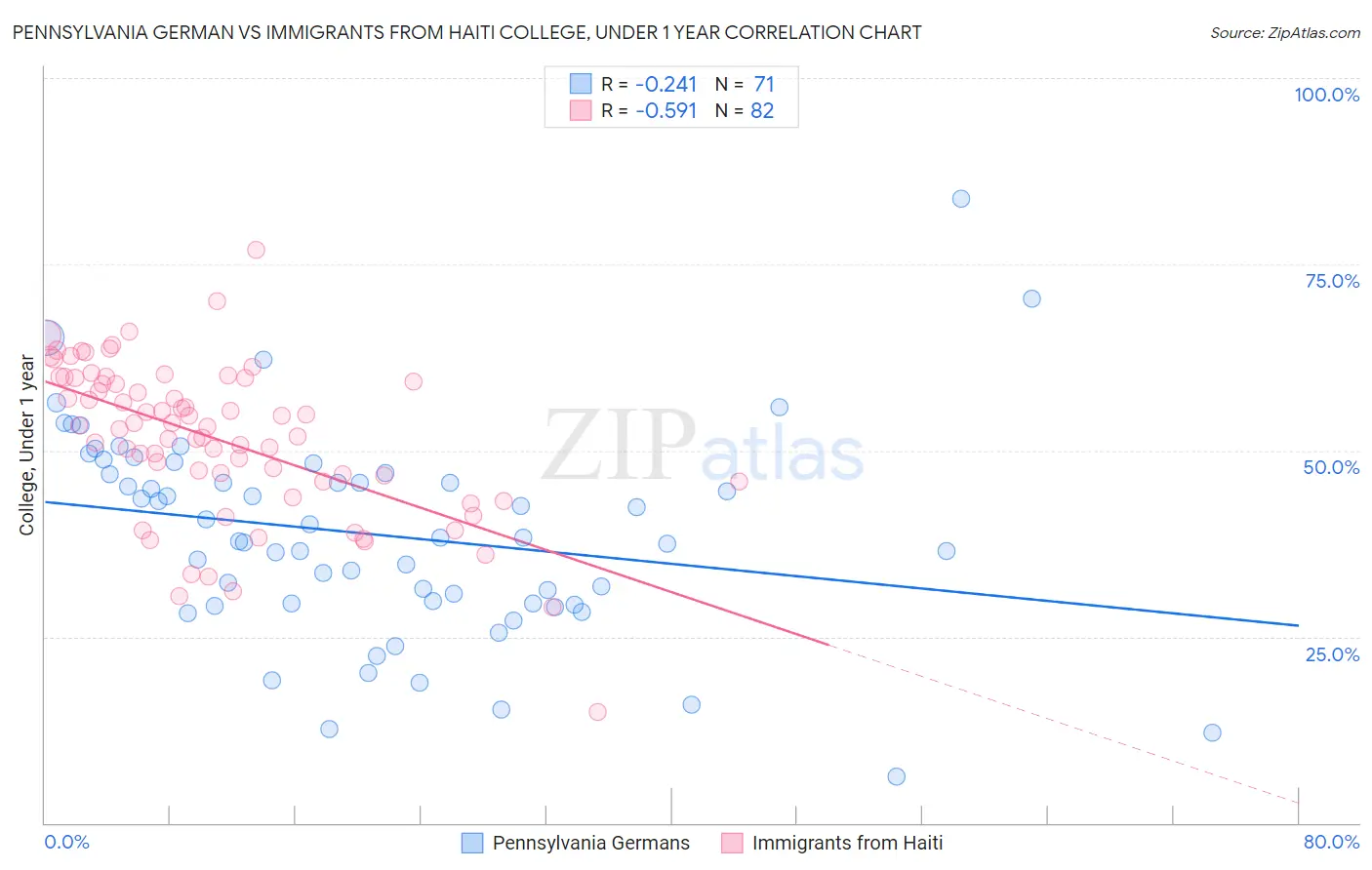 Pennsylvania German vs Immigrants from Haiti College, Under 1 year