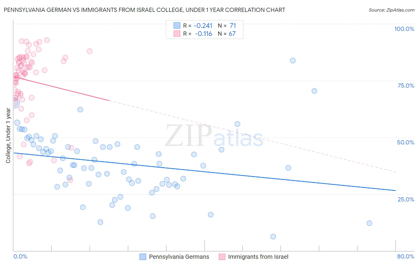 Pennsylvania German vs Immigrants from Israel College, Under 1 year