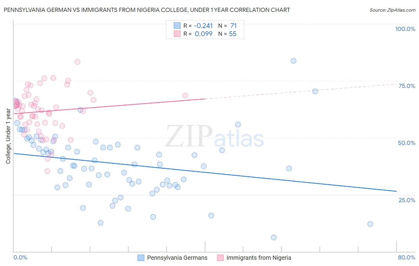 Pennsylvania German vs Immigrants from Nigeria College, Under 1 year