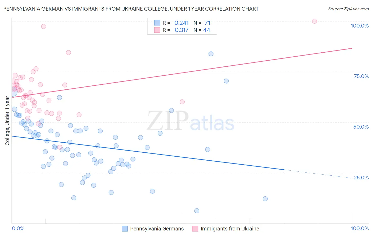 Pennsylvania German vs Immigrants from Ukraine College, Under 1 year
