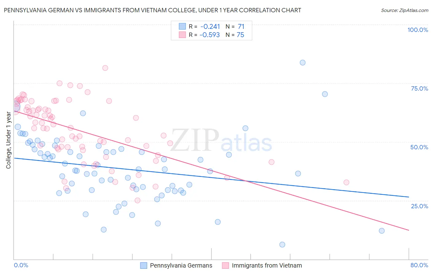 Pennsylvania German vs Immigrants from Vietnam College, Under 1 year