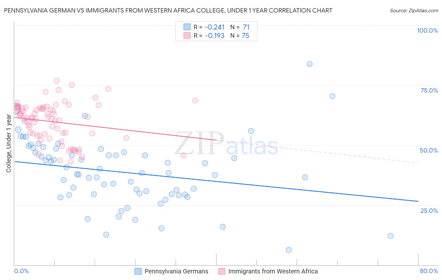 Pennsylvania German vs Immigrants from Western Africa College, Under 1 year