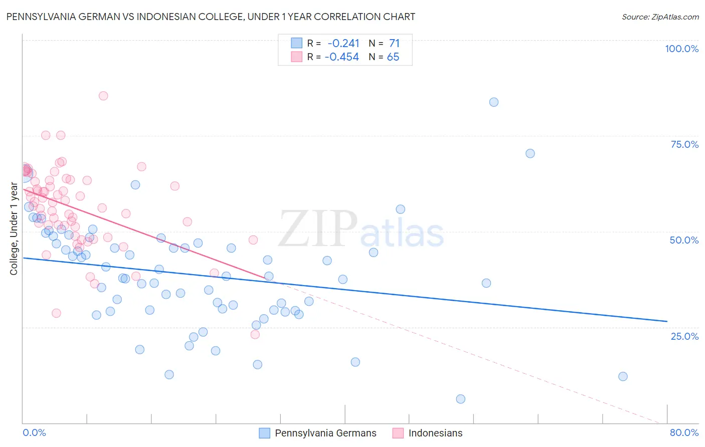 Pennsylvania German vs Indonesian College, Under 1 year