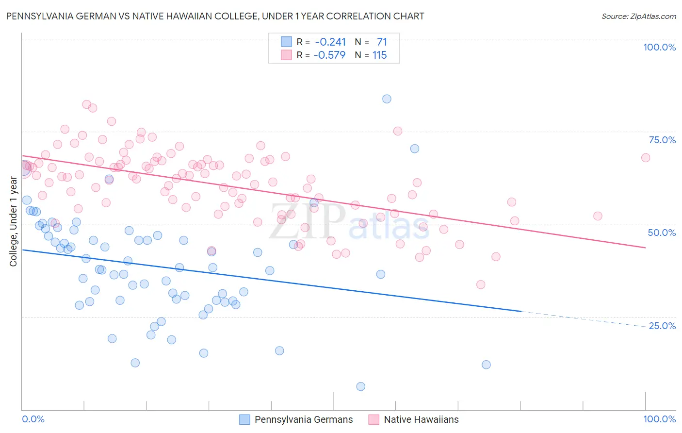 Pennsylvania German vs Native Hawaiian College, Under 1 year