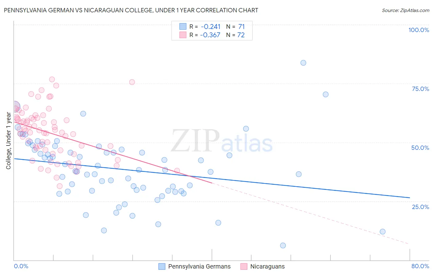 Pennsylvania German vs Nicaraguan College, Under 1 year