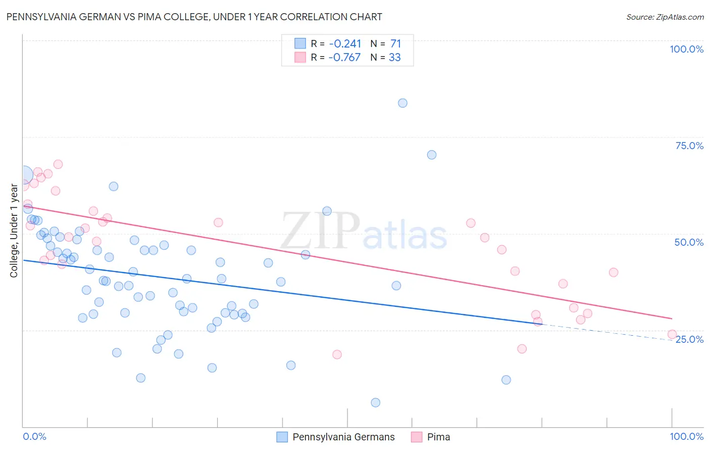 Pennsylvania German vs Pima College, Under 1 year