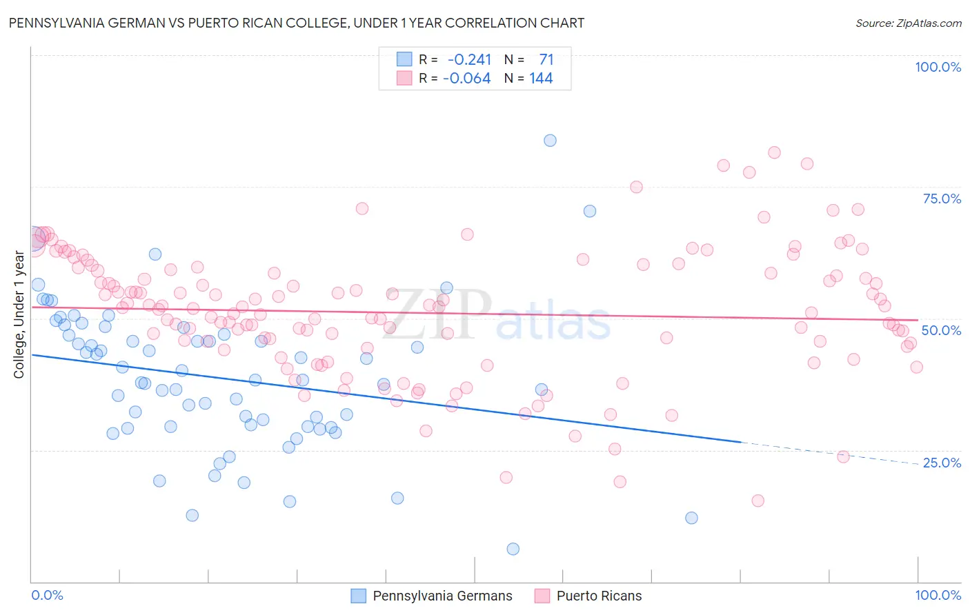 Pennsylvania German vs Puerto Rican College, Under 1 year