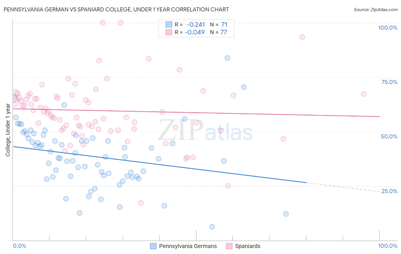 Pennsylvania German vs Spaniard College, Under 1 year