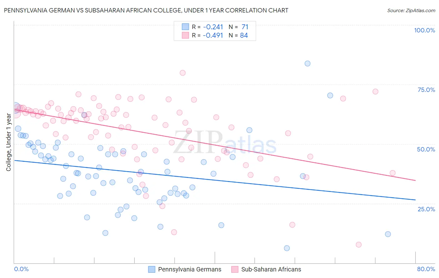 Pennsylvania German vs Subsaharan African College, Under 1 year