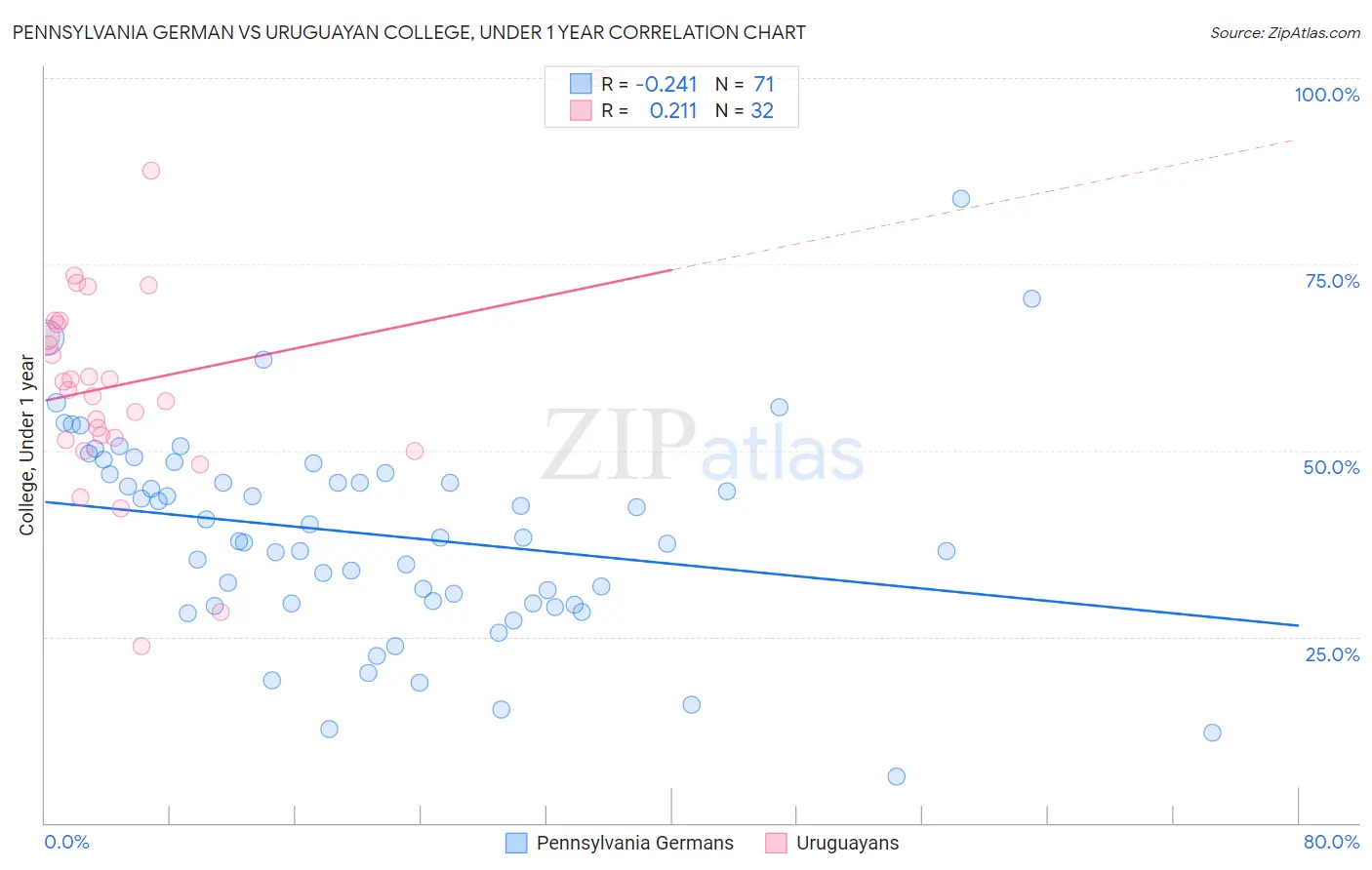 Pennsylvania German vs Uruguayan College, Under 1 year