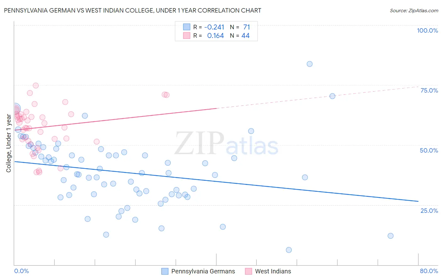 Pennsylvania German vs West Indian College, Under 1 year