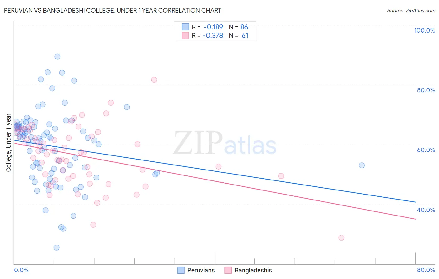 Peruvian vs Bangladeshi College, Under 1 year