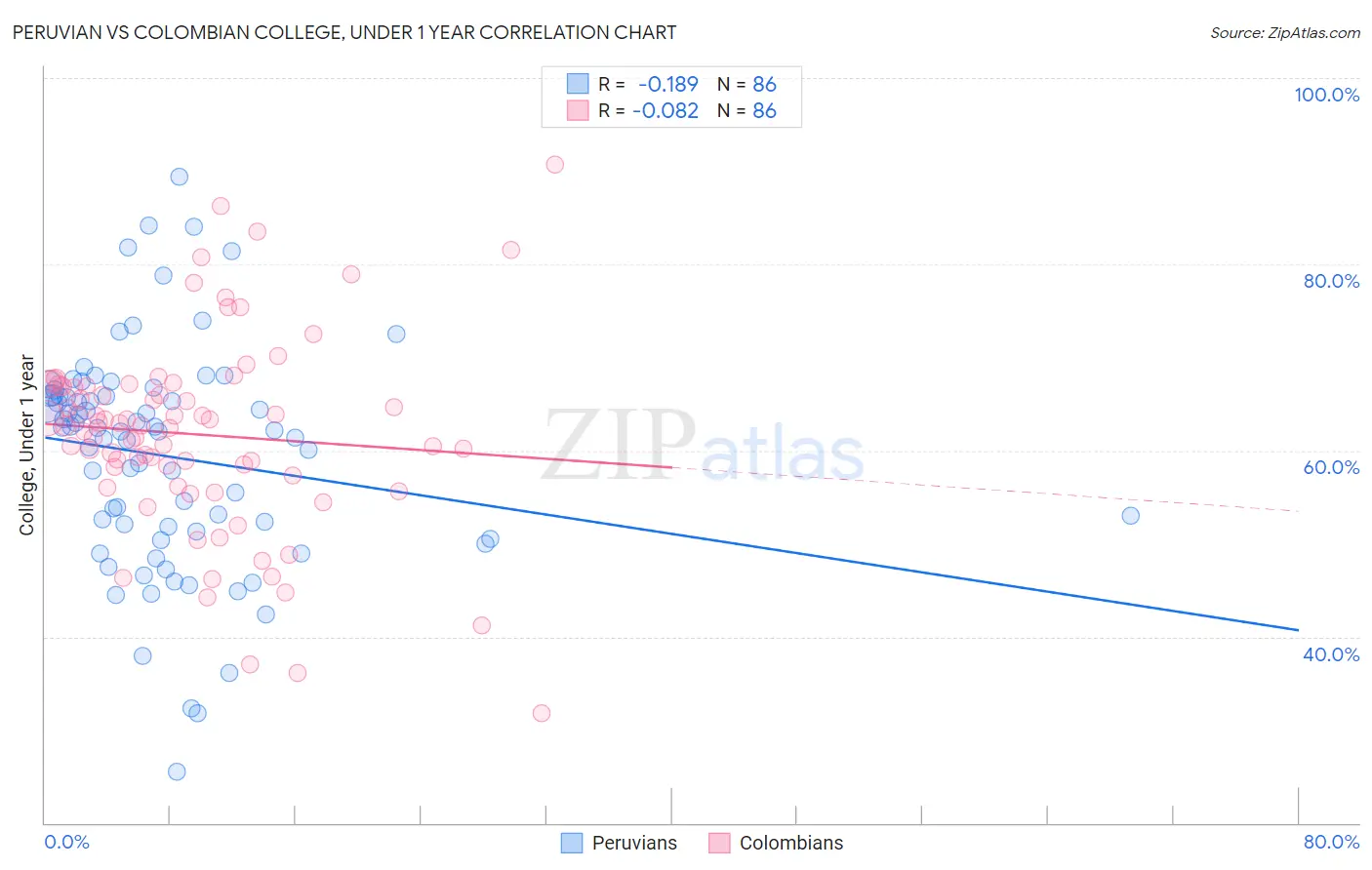 Peruvian vs Colombian College, Under 1 year