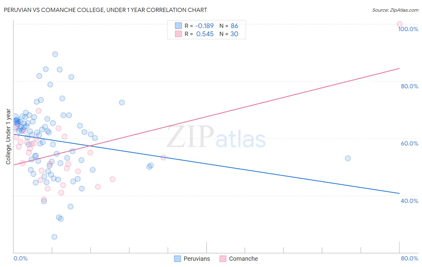 Peruvian vs Comanche College, Under 1 year