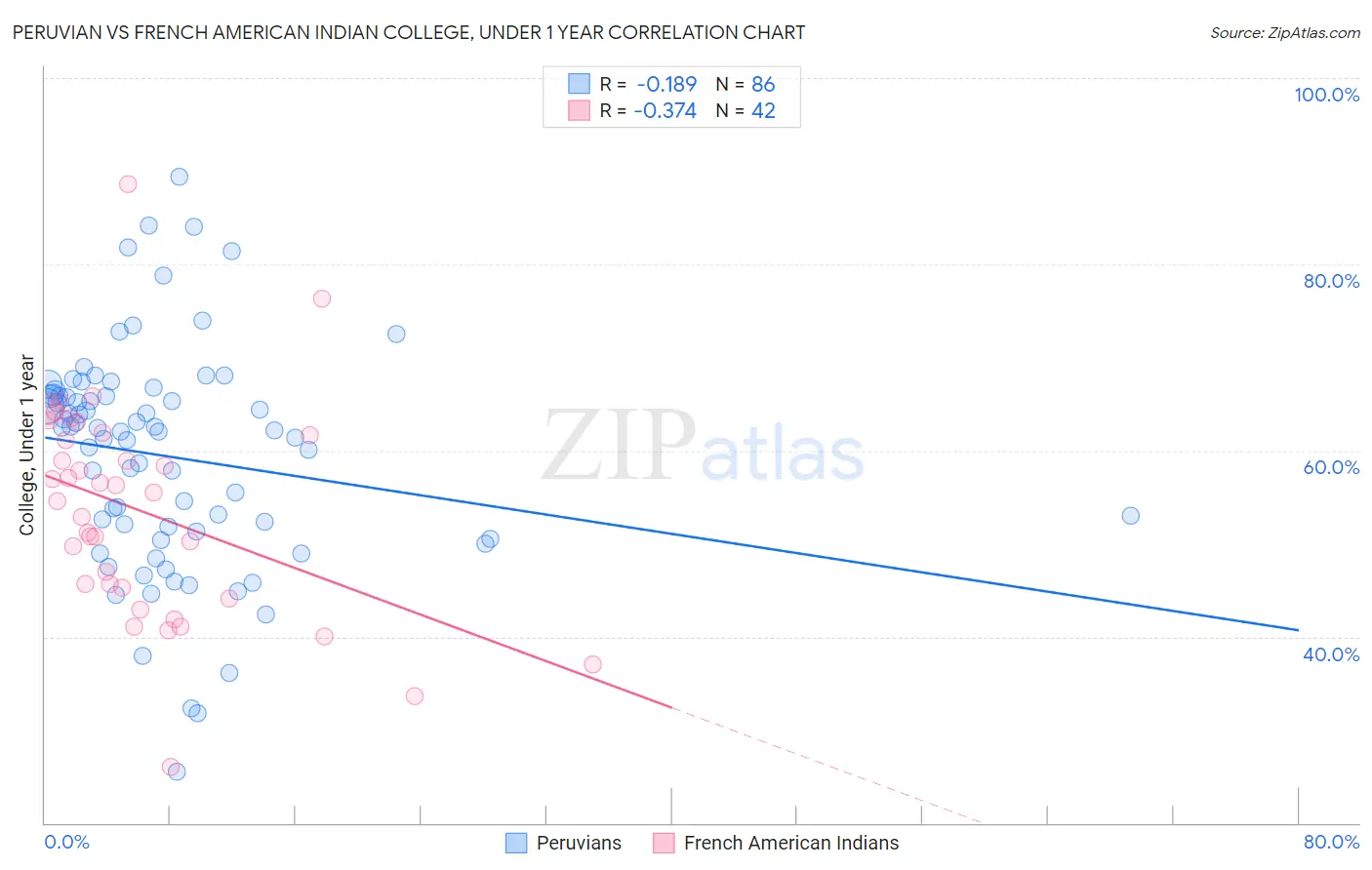 Peruvian vs French American Indian College, Under 1 year