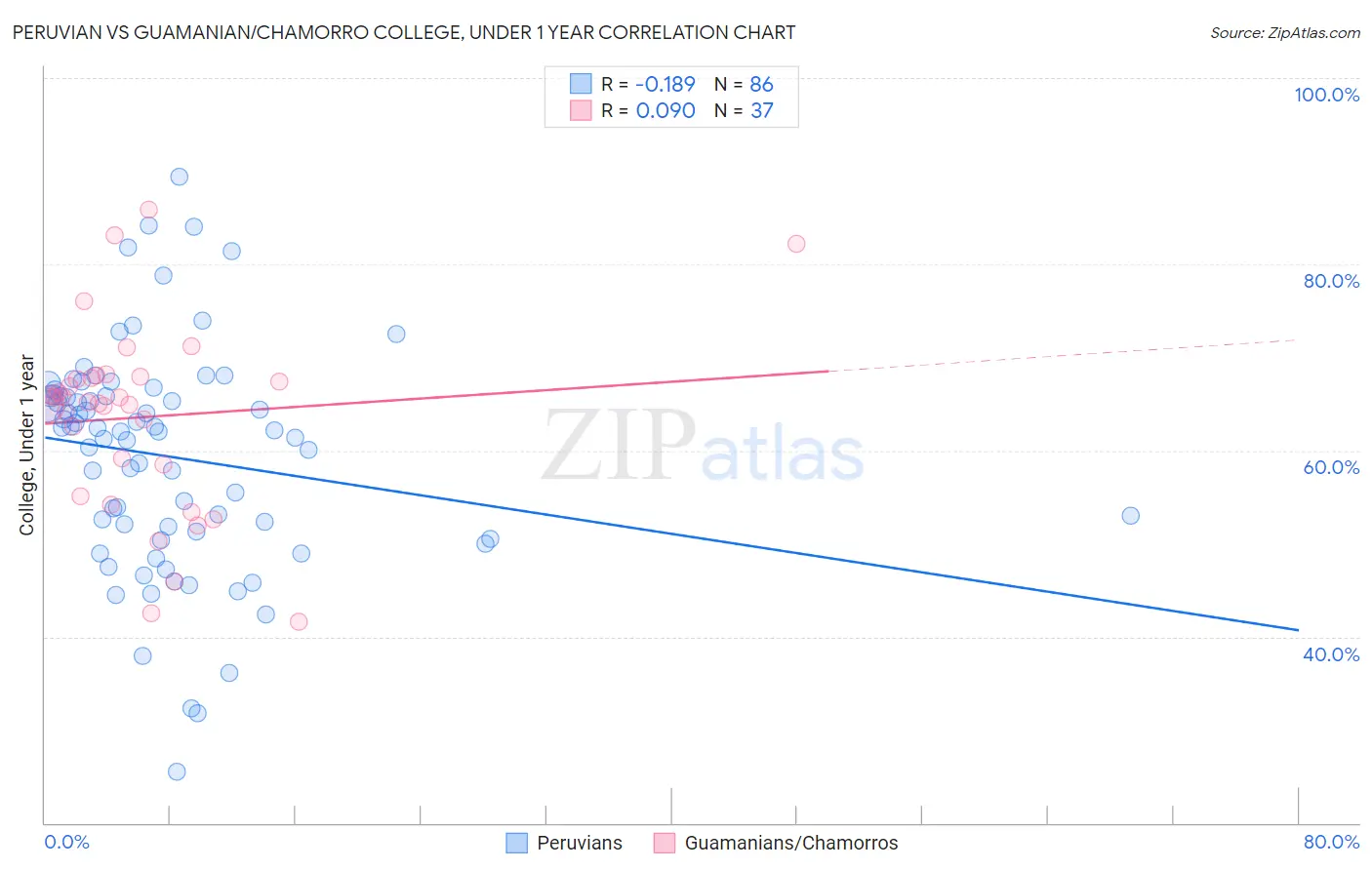 Peruvian vs Guamanian/Chamorro College, Under 1 year