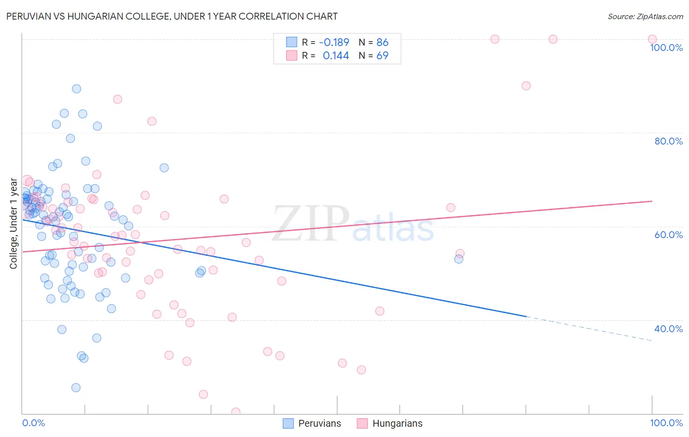 Peruvian vs Hungarian College, Under 1 year