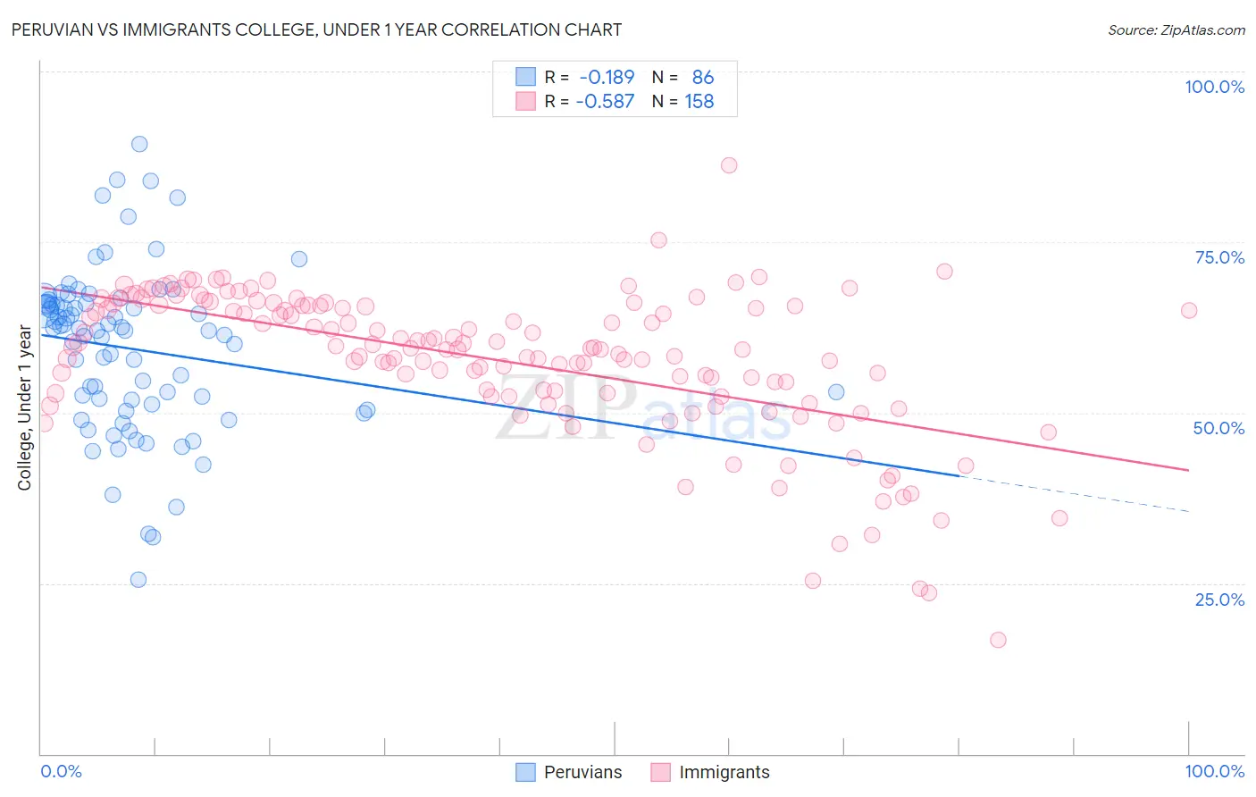 Peruvian vs Immigrants College, Under 1 year