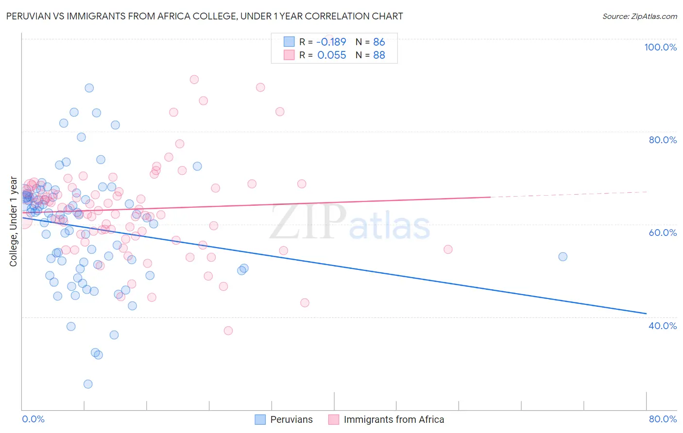 Peruvian vs Immigrants from Africa College, Under 1 year