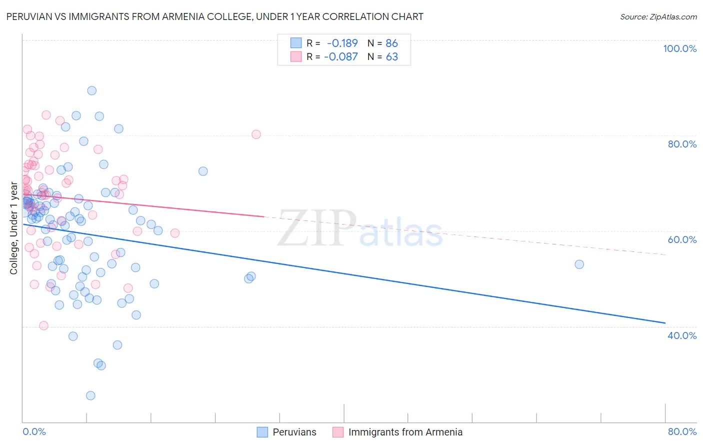 Peruvian vs Immigrants from Armenia College, Under 1 year