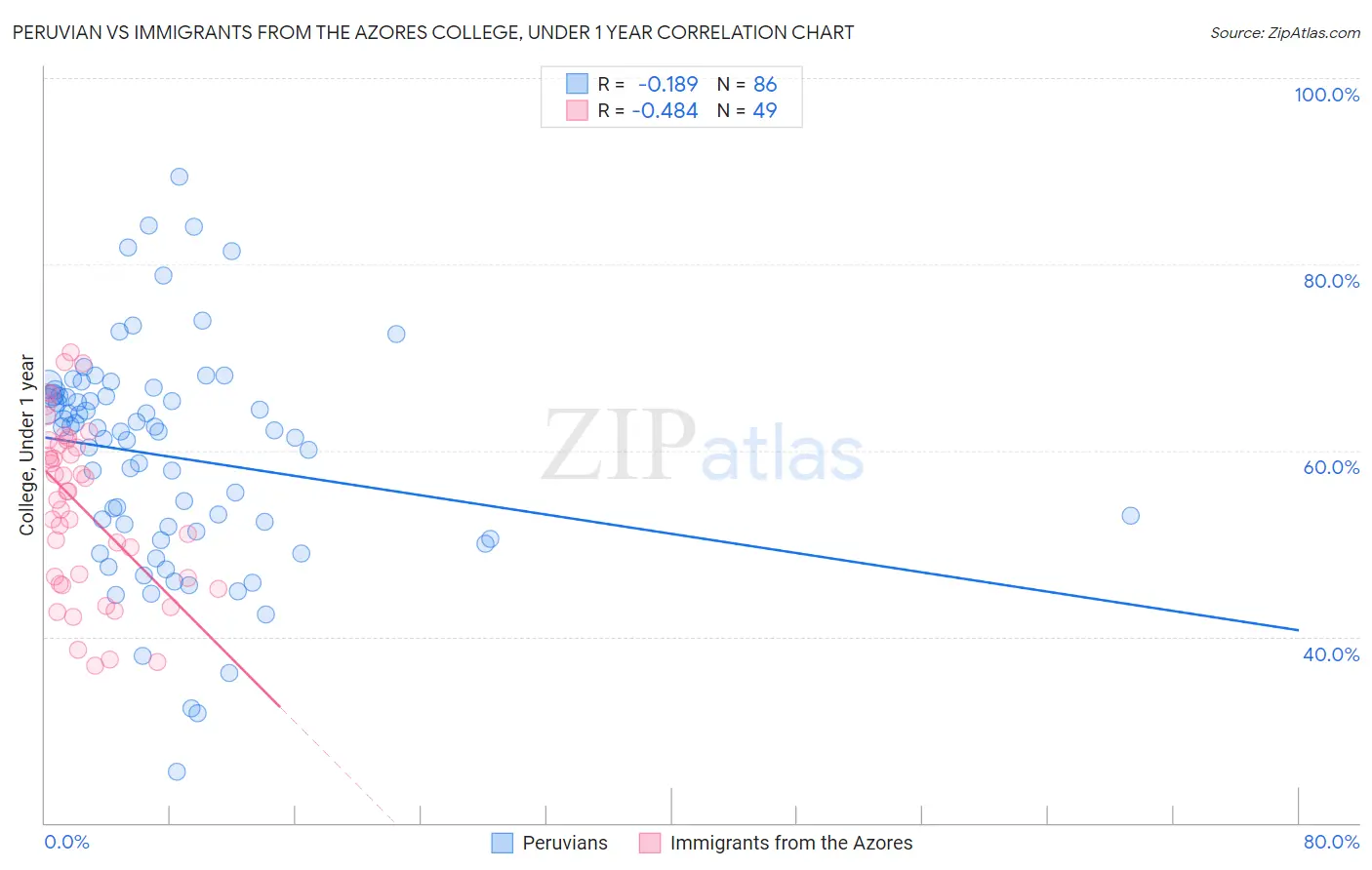 Peruvian vs Immigrants from the Azores College, Under 1 year