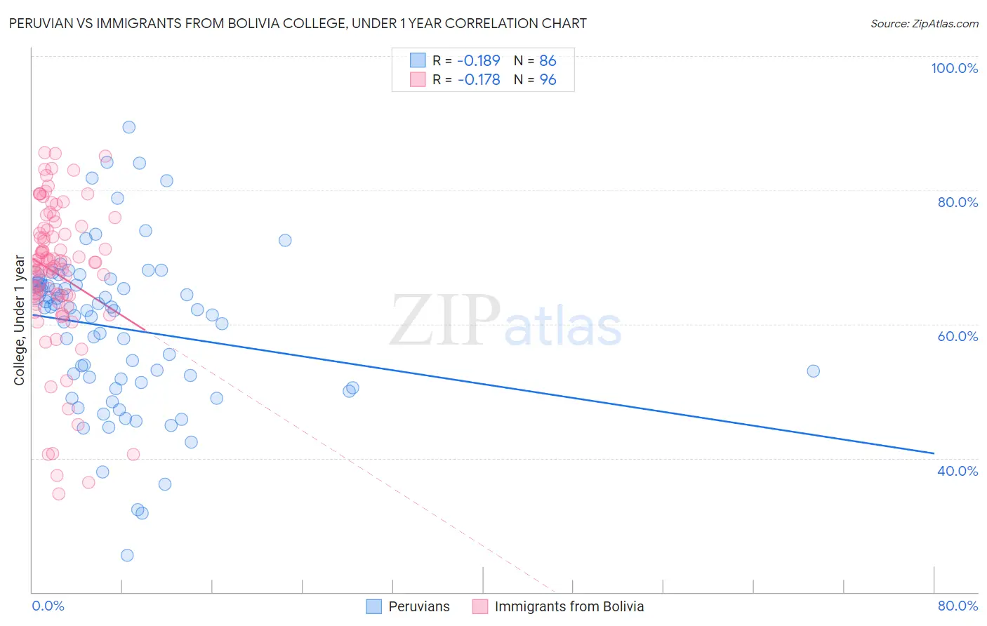 Peruvian vs Immigrants from Bolivia College, Under 1 year