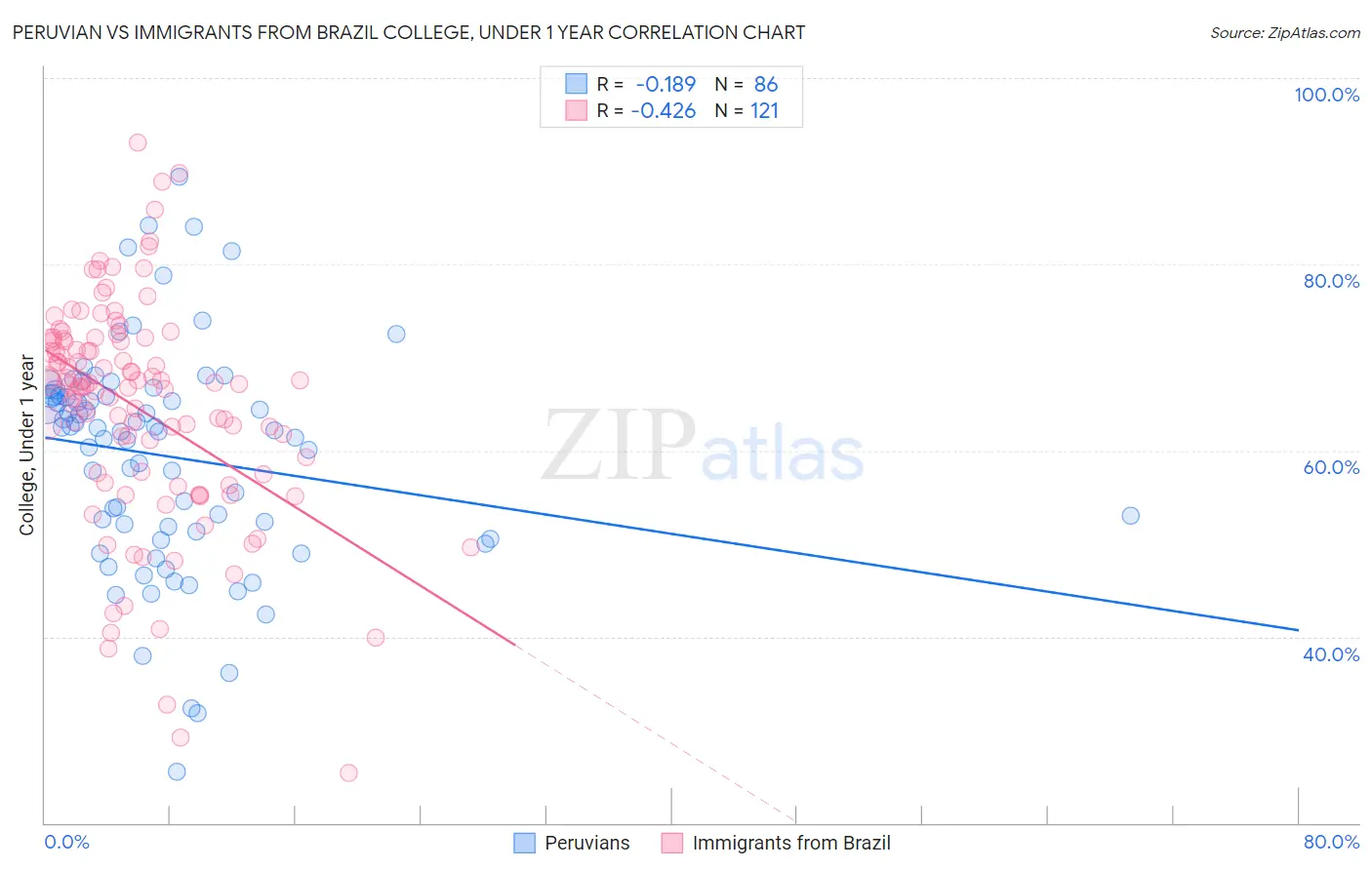 Peruvian vs Immigrants from Brazil College, Under 1 year