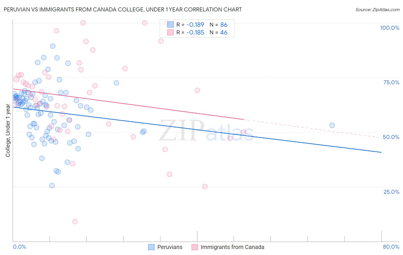 Peruvian vs Immigrants from Canada College, Under 1 year